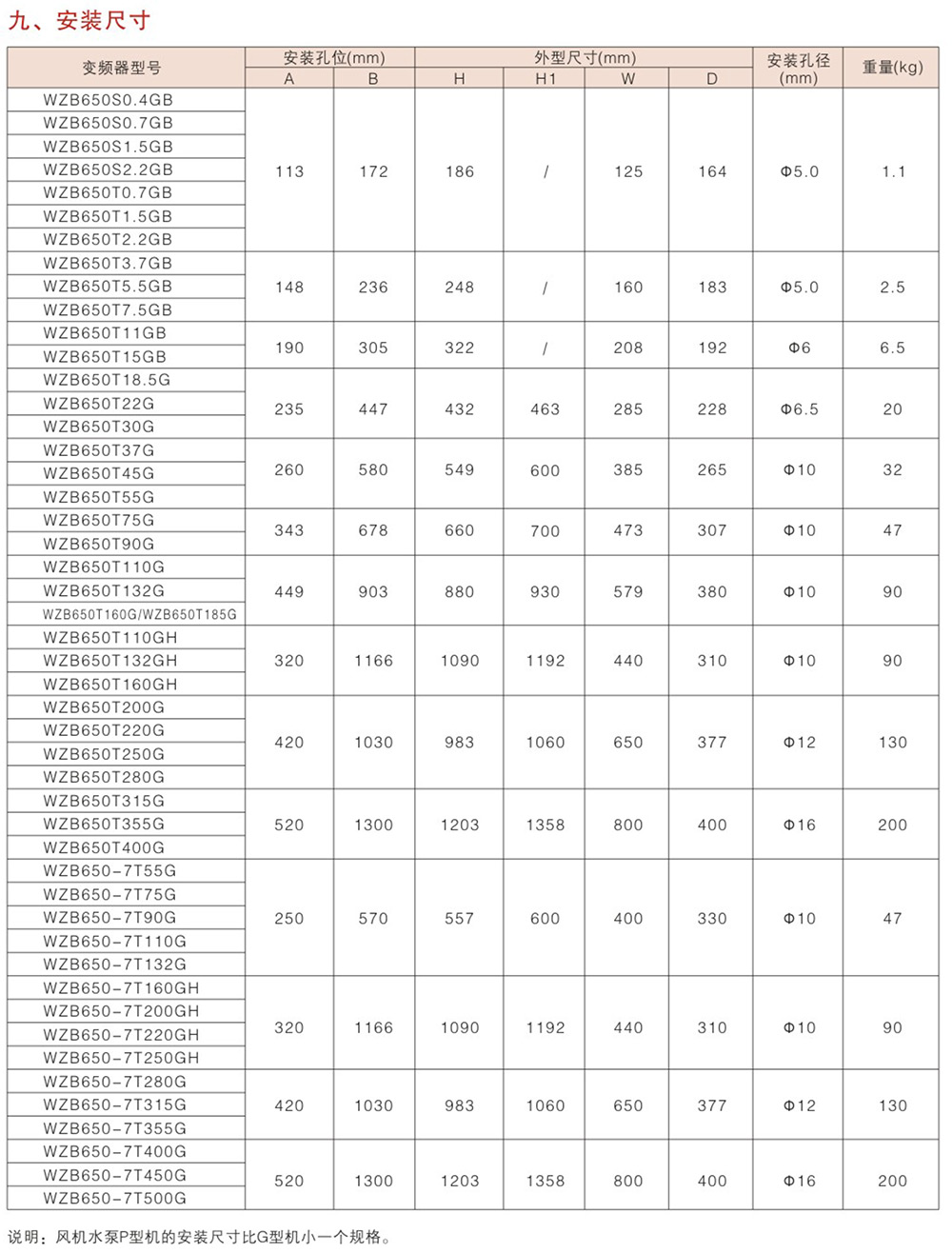 WZB650系列变频器